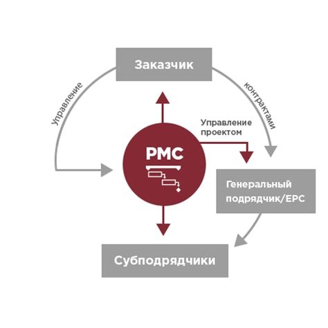 Pm управление проектами